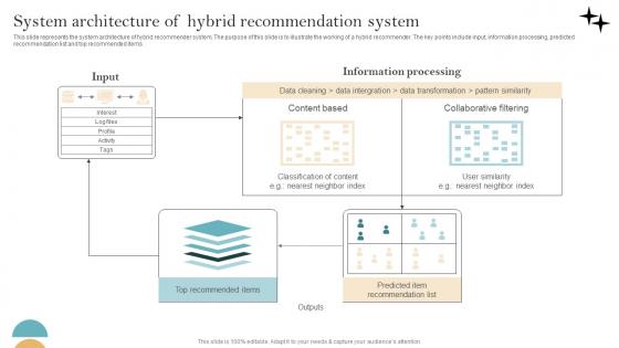 Recommender System Implementation System Architecture Of Hybrid Recommendation Template Pdf