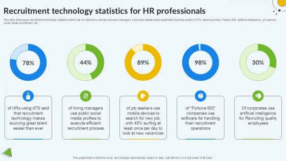 Recruitment Technology Statistics For HR Professionals PPT Presentation