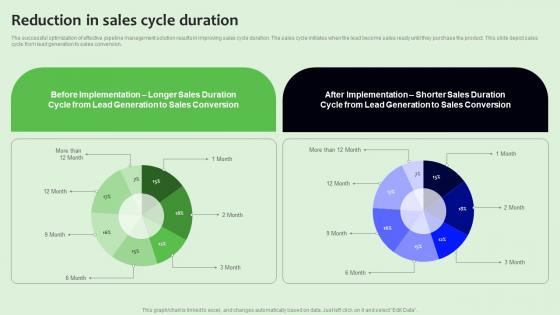 Reduction In Sales Cycle Duration Strategies To Manage Sales Funnel Template Pdf