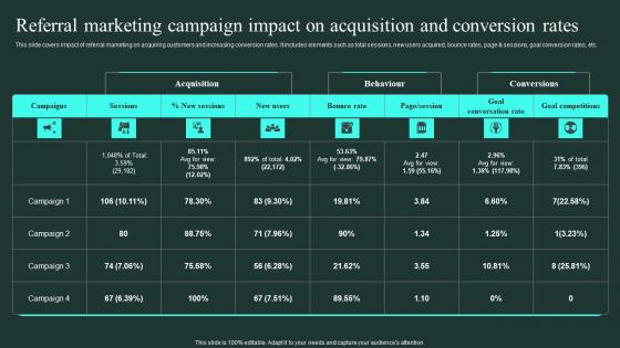 Referral Marketing Campaign Impact On Acquisition Word Of Mouth Marketing Background Pdf