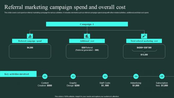 Referral Marketing Campaign Spend And Overall Cost Word Of Mouth Marketing Microsoft Pdf