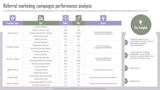 Referral Marketing Campaigns Implementing Marketing Tactics To Drive Summary Pdf