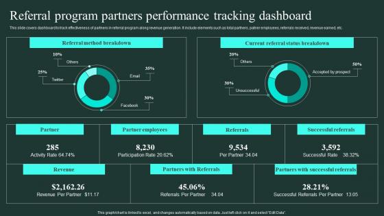 Referral Program Partners Performance Tracking Dashboard Word Of Mouth Marketing Pictures Pdf