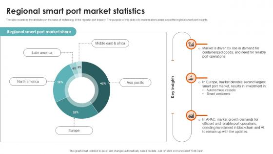 Regional Smart Port Market Statistics Port Terminal Industry Ppt Sample