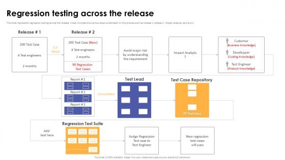 Regression Testing Across The Release Corrective Regression Testing Ppt Slide Regression Testing Across The Release Corrective Regression Testing Ppt Slide
