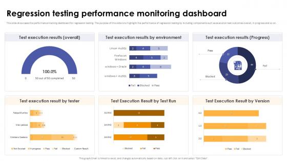 Regression Testing Performance Monitoring Dashboard Corrective Regression Testing Ppt Powerpoint
