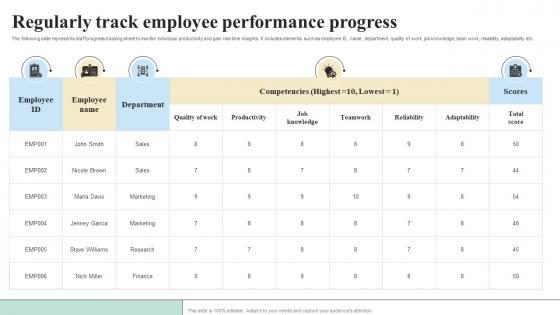 Regularly Track Employee Performance Objectives And Key Result Methodology For Business