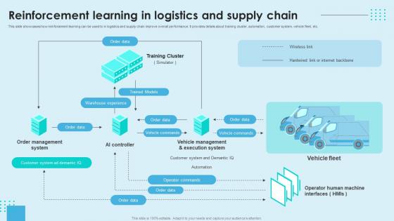 Reinforcement Learning In Logistics And Supply Chain Reinforcement Learning Unveiled AI SS V