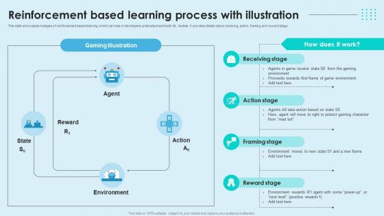 Reinforcement Learning Unveiled Reinforcement Based Learning Process With Illustration AI SS V
