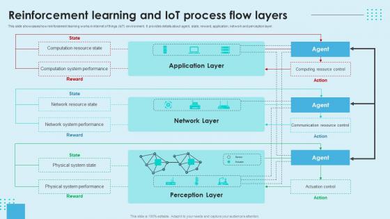 Reinforcement Learning Unveiled Reinforcement Learning And IoT Process Flow Layers AI SS V