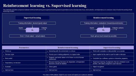 Reinforcement Learning Vs Supervised Learning Role Of Reinforcement Diagrams Pdf