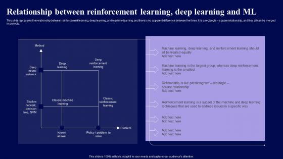 Relationship Between Reinforcement Learning Deep Learning And ML Role Of Reinforcement Themes Pdf