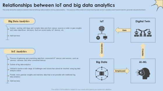 Relationships Between IoT And Big Data Analytics Internet Of Things Analysis Slides Pdf