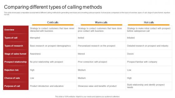 Remote Sales Plan For Comparing Different Types Of Calling Methods Strategy SS V Remote Sales Plan For Comparing Different Types Of Calling Methods Strategy SS V