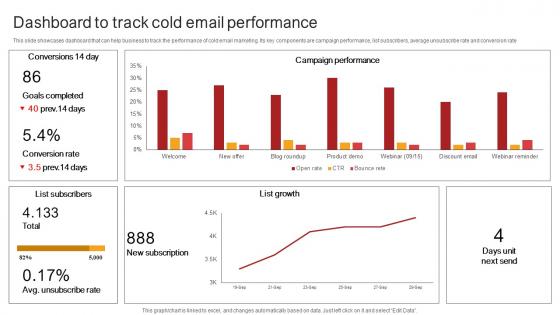 Remote Sales Plan For Dashboard To Track Cold Email Performance Strategy SS V