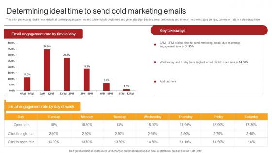 Remote Sales Plan For Determining Ideal Time To Send Cold Marketing Emails Strategy SS V