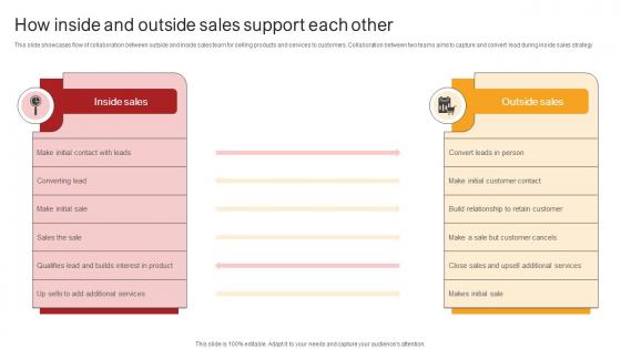 Remote Sales Plan For How Inside And Outside Sales Support Each Other Strategy SS V