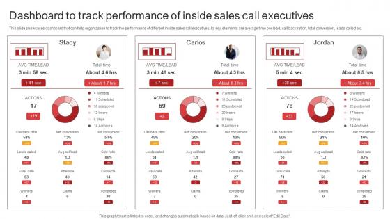 Remote Sales Plan For Lead Dashboard To Track Performance Of Inside Sales Strategy SS V