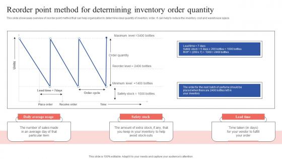 Reorder Point Method For Determining Inventory Tactical Guide Stock Administration Inspiration Pdf