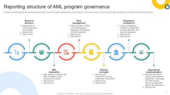 Reporting Structure Of AML Program Mapping Out The Anti Money Fin SS V