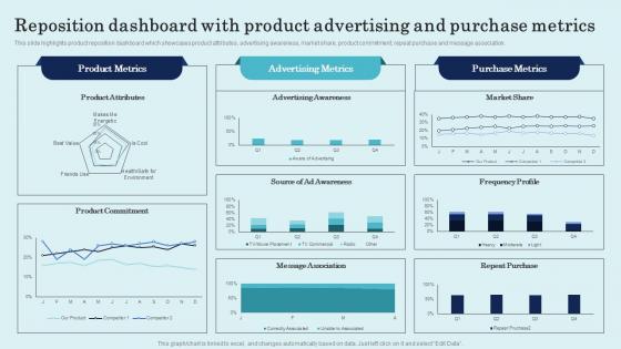 Reposition Dashboard With Product Advertising Product Repositioning Technique Mockup Pdf