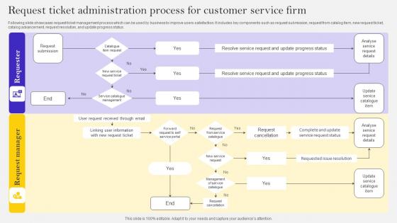 Request Ticket Administration Process For Customer Service Firm Ppt Ideas Summary Pdf