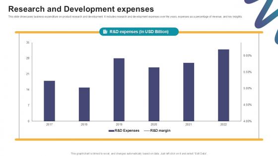 Research And Development Expenses Digital Marketings Strategies PPT PowerPoint CP SS V