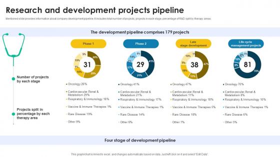 Research And Development Projects Pipeline Medical Research And Development Company Profile CP SS V