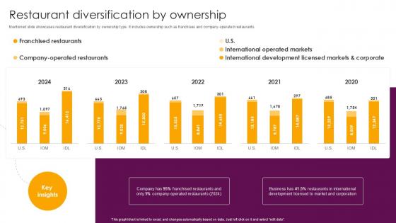 Restaurant Diversification By Ownership Food And Beverages Company Profile Ppt Slide CP SS V