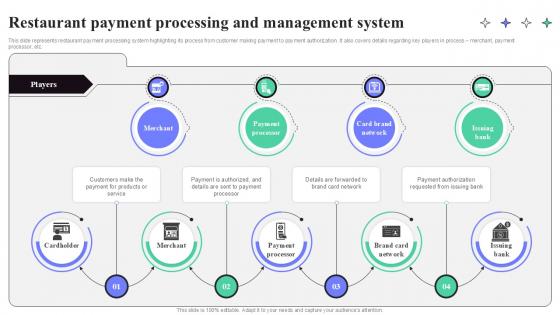 Restaurant Payment Processing And Management System Strategic Guide To Launching Ppt Example Restaurant Payment Processing And Management System Strategic Guide To Launching Ppt Example