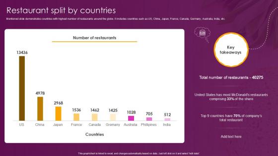 Restaurant Split By Countries Food And Beverages Company Profile Ppt Template CP SS V