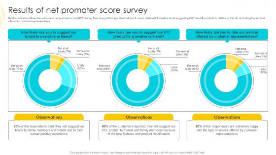 Results Of Net Promoter Score Strategies To Mitigate Customer Churn Guidelines Pdf