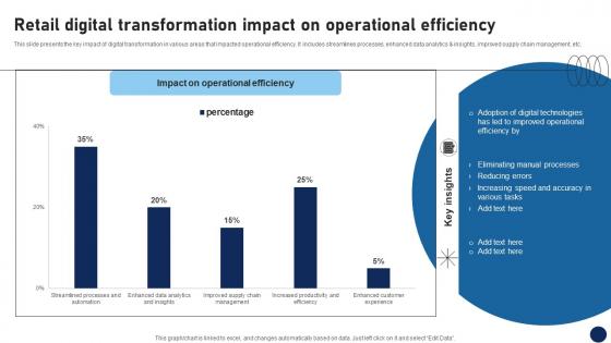 Retail Digital Transformation Impact On Operational Efficiency DT SS V