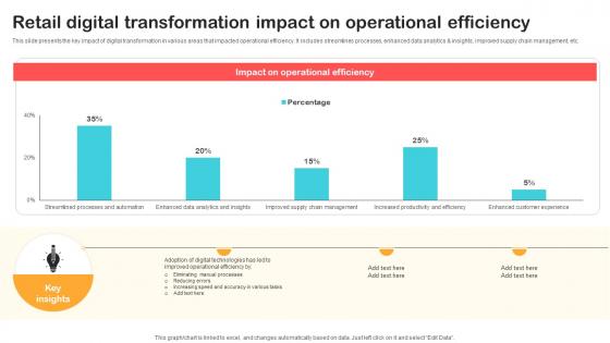Retail Digital Transformation Impact On Operational Optimizing Retail Operations With Digital DT SS V