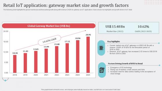 Retail IoT Application Gateway Market Size And Growth Factors Mockup Pdf