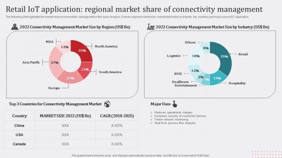 Retail IoT Application Regional Market Share Of Connectivity Management Mockup Pdf