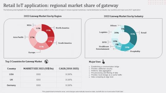 Retail IoT Application Regional Market Share Of Gateway Demonstration Pdf