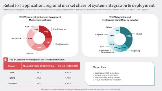 Retail IoT Application Regional Market Share Of System Integration Deployment Formats Pdf