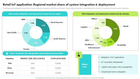 Retail IoT Application Regional Market Share System Guide For Retail IoT Solutions Analysis Pictures Pdf