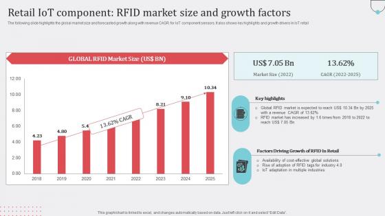 Retail IoT Component RFID Market Size And Growth Factors Slides Pdf