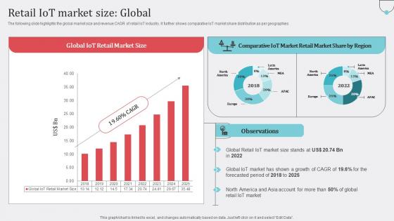 Retail IoT Market Size Global How Industrial IoT Is Changing Worldwide Structure Pdf