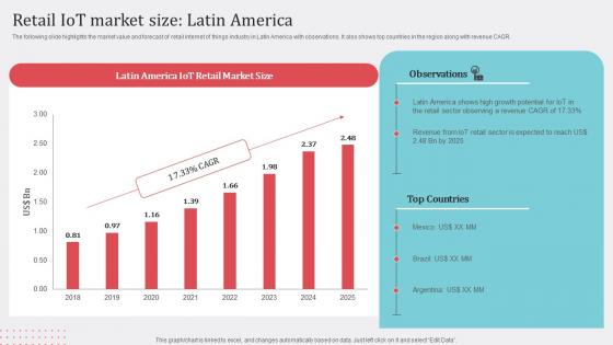 Retail IoT Market Size Latin How Industrial IoT Is Changing Worldwide Mockup Pdf