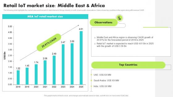 Retail IoT Market Size Middle East And Africa Guide For Retail IoT Solutions Analysis Ideas Pdf