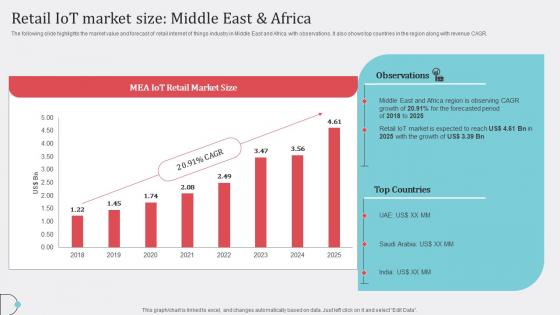 Retail IoT Market Size Middle East How Industrial IoT Is Changing Worldwide Designs Pdf