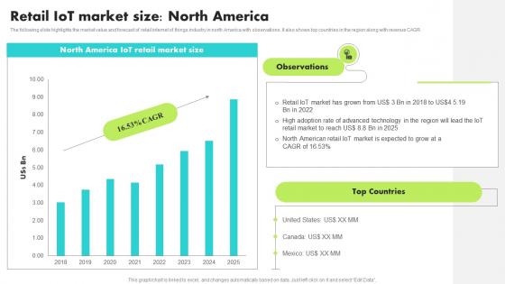 Retail IoT Market Size North America Guide For Retail IoT Solutions Analysis Graphics Pdf