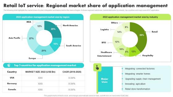 Retail IoT Service Regional Market Share Guide For Retail IoT Solutions Analysis Portrait Pdf