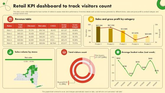 Retail KPI Dashboard To Track Food And Grocery Retail Ppt Slide