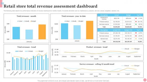Retail Store Total Revenue Assessment How To Improve Company PPT Presentation Strategy SS V