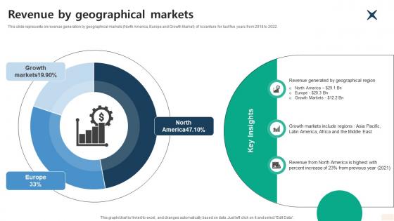 Revenue By Geographical Markets Global Consulting And Technology Services Company Profile CP SS V