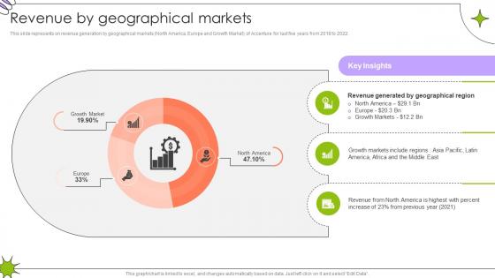 Revenue By Geographical Markets Global Innovation And Business Solutions Company Profile CP SS V